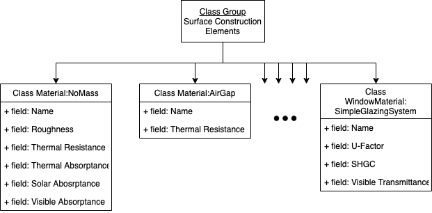 Categorization of EnergyPlus inputs